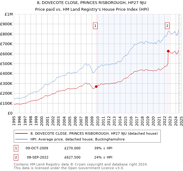 8, DOVECOTE CLOSE, PRINCES RISBOROUGH, HP27 9JU: Price paid vs HM Land Registry's House Price Index