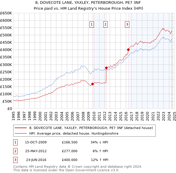 8, DOVECOTE LANE, YAXLEY, PETERBOROUGH, PE7 3NF: Price paid vs HM Land Registry's House Price Index