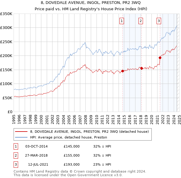 8, DOVEDALE AVENUE, INGOL, PRESTON, PR2 3WQ: Price paid vs HM Land Registry's House Price Index