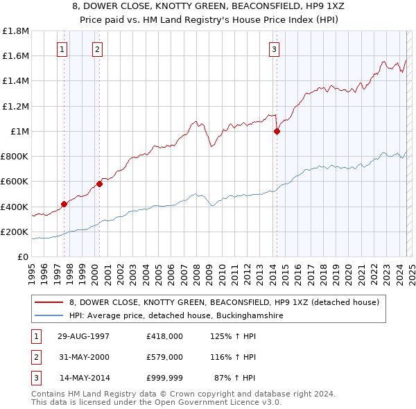 8, DOWER CLOSE, KNOTTY GREEN, BEACONSFIELD, HP9 1XZ: Price paid vs HM Land Registry's House Price Index