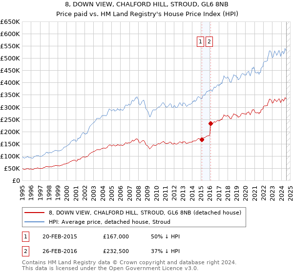 8, DOWN VIEW, CHALFORD HILL, STROUD, GL6 8NB: Price paid vs HM Land Registry's House Price Index