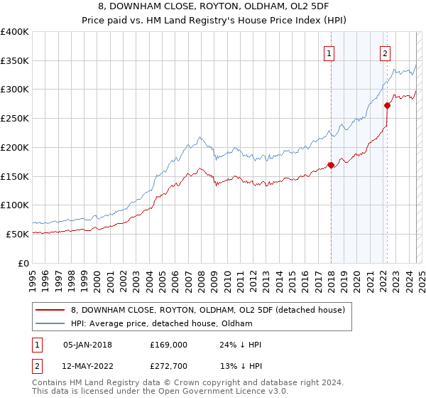 8, DOWNHAM CLOSE, ROYTON, OLDHAM, OL2 5DF: Price paid vs HM Land Registry's House Price Index