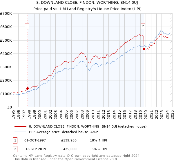 8, DOWNLAND CLOSE, FINDON, WORTHING, BN14 0UJ: Price paid vs HM Land Registry's House Price Index