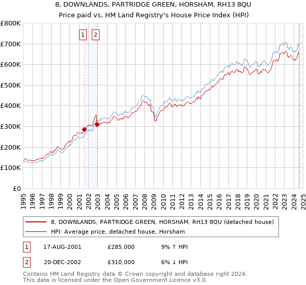 8, DOWNLANDS, PARTRIDGE GREEN, HORSHAM, RH13 8QU: Price paid vs HM Land Registry's House Price Index