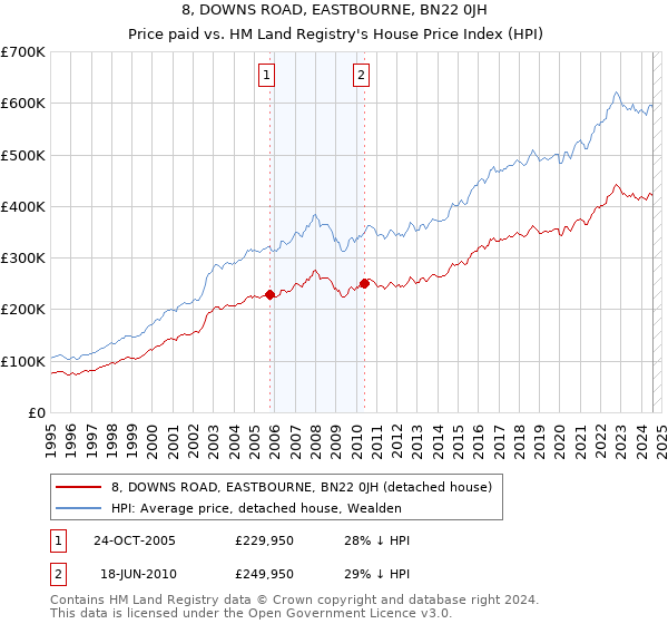 8, DOWNS ROAD, EASTBOURNE, BN22 0JH: Price paid vs HM Land Registry's House Price Index