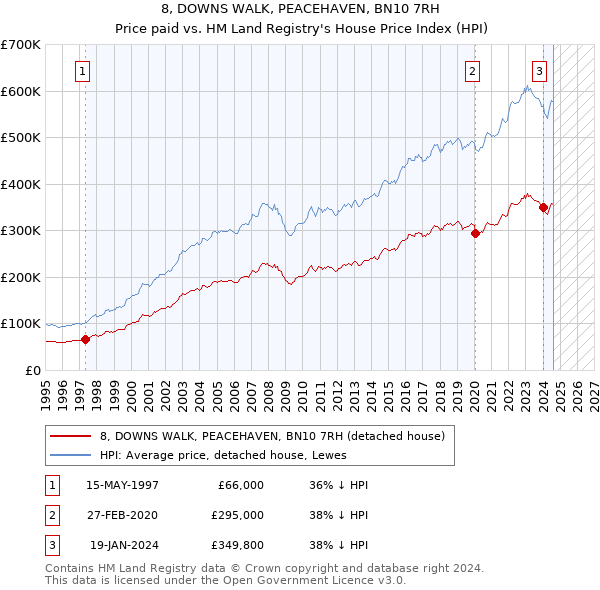 8, DOWNS WALK, PEACEHAVEN, BN10 7RH: Price paid vs HM Land Registry's House Price Index