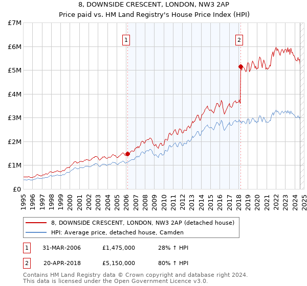 8, DOWNSIDE CRESCENT, LONDON, NW3 2AP: Price paid vs HM Land Registry's House Price Index