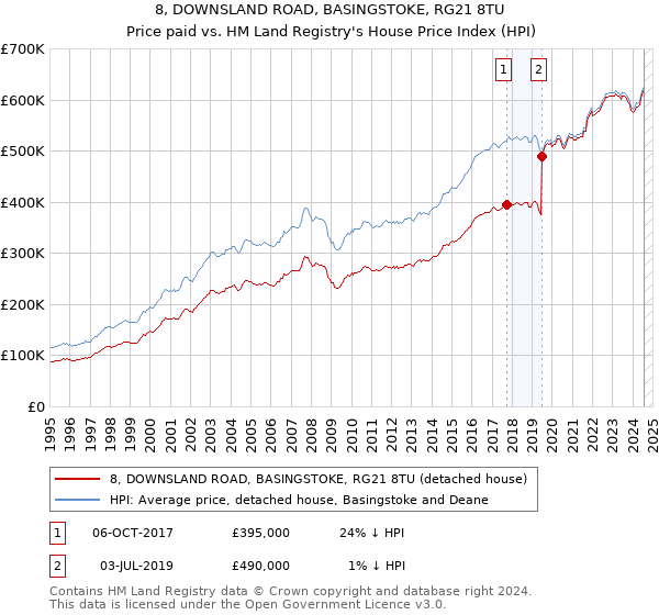 8, DOWNSLAND ROAD, BASINGSTOKE, RG21 8TU: Price paid vs HM Land Registry's House Price Index