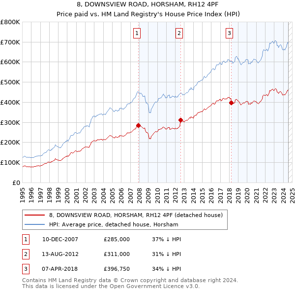 8, DOWNSVIEW ROAD, HORSHAM, RH12 4PF: Price paid vs HM Land Registry's House Price Index