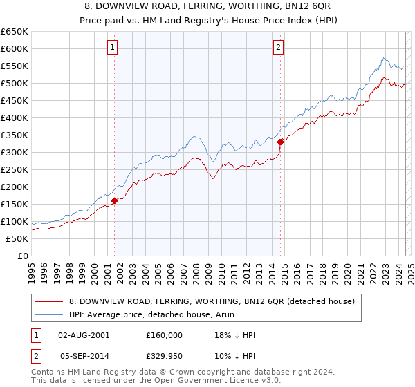 8, DOWNVIEW ROAD, FERRING, WORTHING, BN12 6QR: Price paid vs HM Land Registry's House Price Index