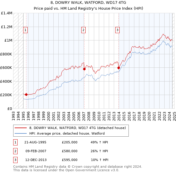 8, DOWRY WALK, WATFORD, WD17 4TG: Price paid vs HM Land Registry's House Price Index