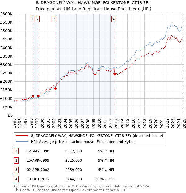 8, DRAGONFLY WAY, HAWKINGE, FOLKESTONE, CT18 7FY: Price paid vs HM Land Registry's House Price Index