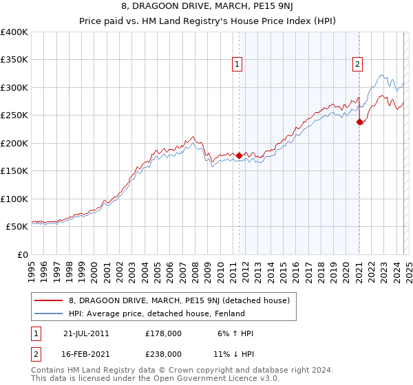 8, DRAGOON DRIVE, MARCH, PE15 9NJ: Price paid vs HM Land Registry's House Price Index