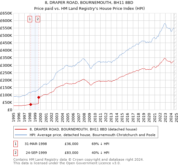 8, DRAPER ROAD, BOURNEMOUTH, BH11 8BD: Price paid vs HM Land Registry's House Price Index