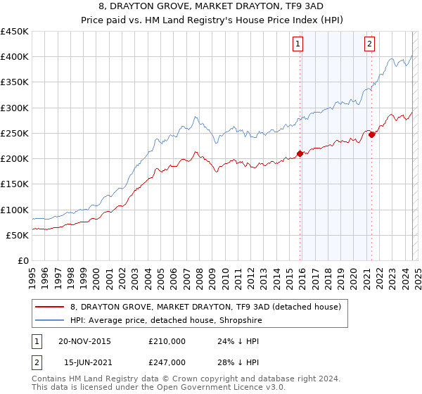 8, DRAYTON GROVE, MARKET DRAYTON, TF9 3AD: Price paid vs HM Land Registry's House Price Index