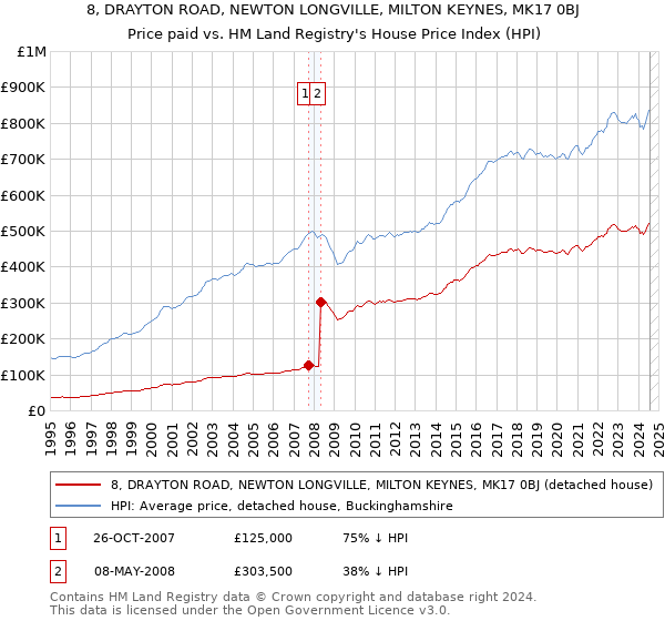 8, DRAYTON ROAD, NEWTON LONGVILLE, MILTON KEYNES, MK17 0BJ: Price paid vs HM Land Registry's House Price Index