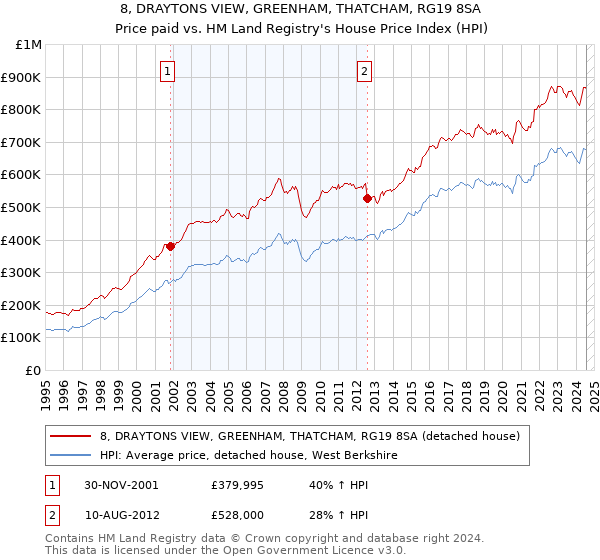 8, DRAYTONS VIEW, GREENHAM, THATCHAM, RG19 8SA: Price paid vs HM Land Registry's House Price Index