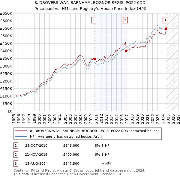 8, DROVERS WAY, BARNHAM, BOGNOR REGIS, PO22 0DD: Price paid vs HM Land Registry's House Price Index