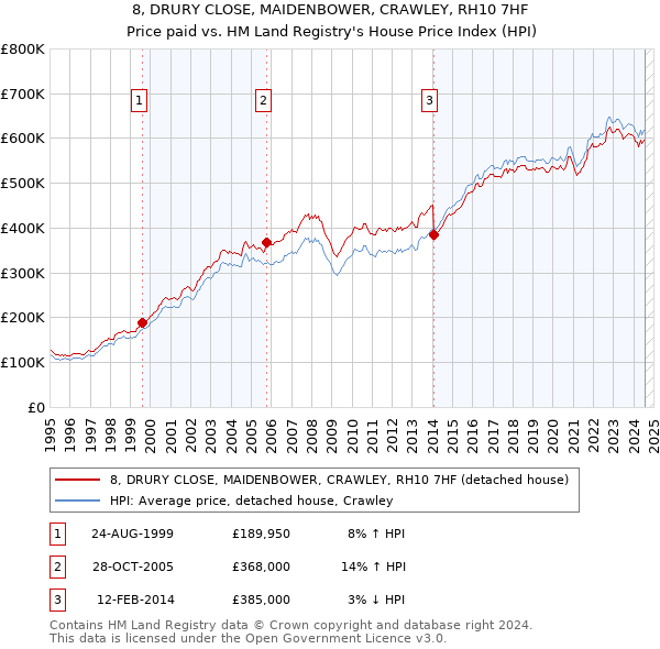 8, DRURY CLOSE, MAIDENBOWER, CRAWLEY, RH10 7HF: Price paid vs HM Land Registry's House Price Index