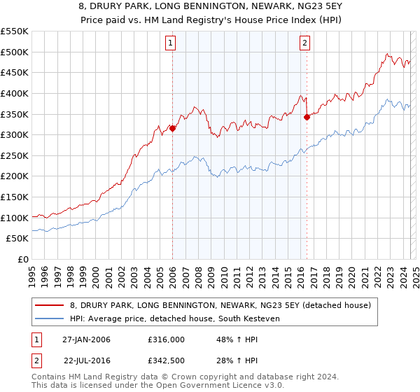 8, DRURY PARK, LONG BENNINGTON, NEWARK, NG23 5EY: Price paid vs HM Land Registry's House Price Index