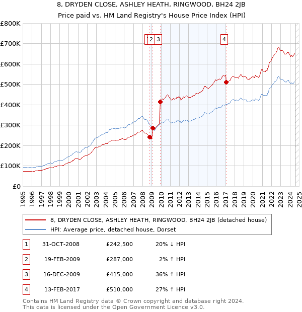 8, DRYDEN CLOSE, ASHLEY HEATH, RINGWOOD, BH24 2JB: Price paid vs HM Land Registry's House Price Index