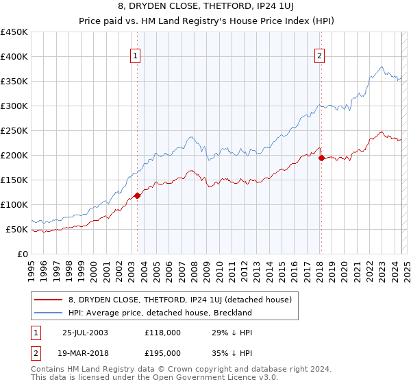 8, DRYDEN CLOSE, THETFORD, IP24 1UJ: Price paid vs HM Land Registry's House Price Index