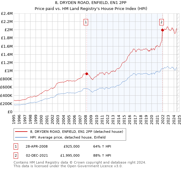 8, DRYDEN ROAD, ENFIELD, EN1 2PP: Price paid vs HM Land Registry's House Price Index