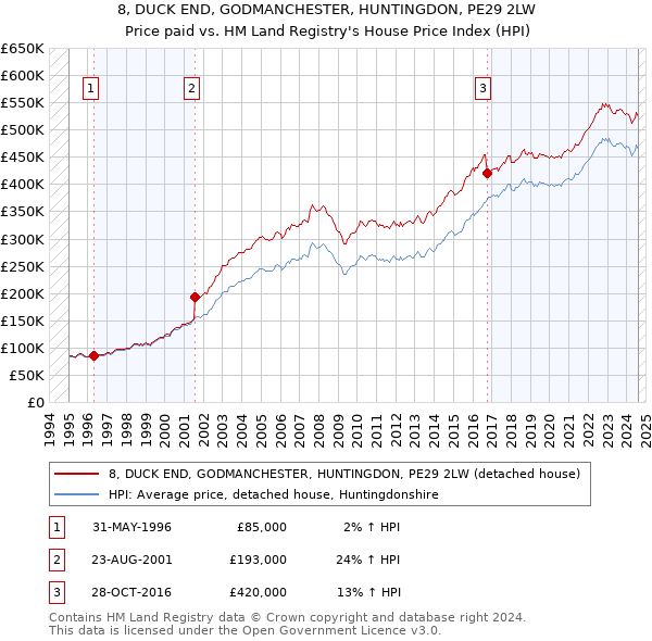 8, DUCK END, GODMANCHESTER, HUNTINGDON, PE29 2LW: Price paid vs HM Land Registry's House Price Index