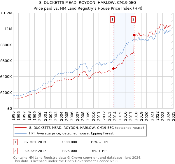 8, DUCKETTS MEAD, ROYDON, HARLOW, CM19 5EG: Price paid vs HM Land Registry's House Price Index