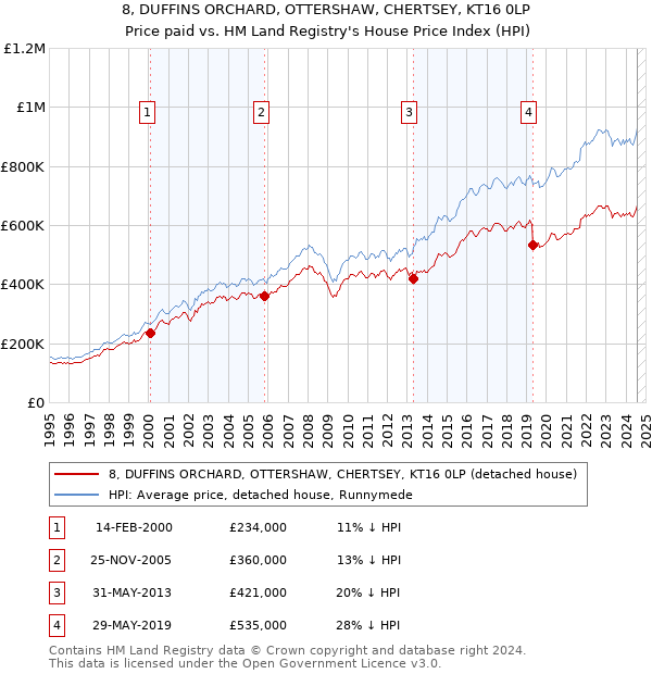 8, DUFFINS ORCHARD, OTTERSHAW, CHERTSEY, KT16 0LP: Price paid vs HM Land Registry's House Price Index