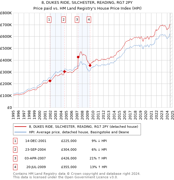 8, DUKES RIDE, SILCHESTER, READING, RG7 2PY: Price paid vs HM Land Registry's House Price Index