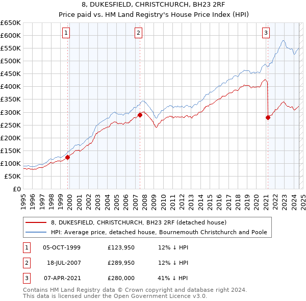 8, DUKESFIELD, CHRISTCHURCH, BH23 2RF: Price paid vs HM Land Registry's House Price Index