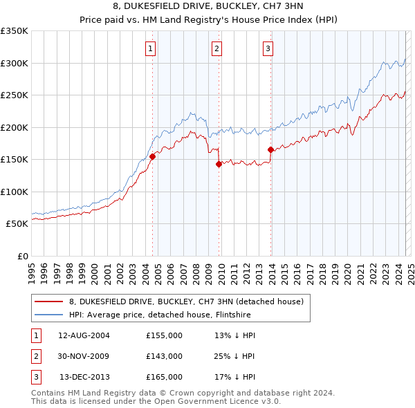 8, DUKESFIELD DRIVE, BUCKLEY, CH7 3HN: Price paid vs HM Land Registry's House Price Index