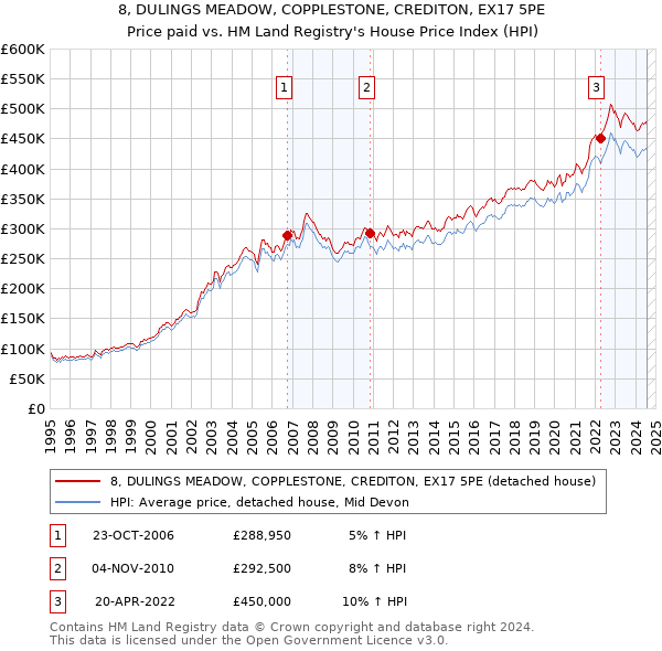 8, DULINGS MEADOW, COPPLESTONE, CREDITON, EX17 5PE: Price paid vs HM Land Registry's House Price Index