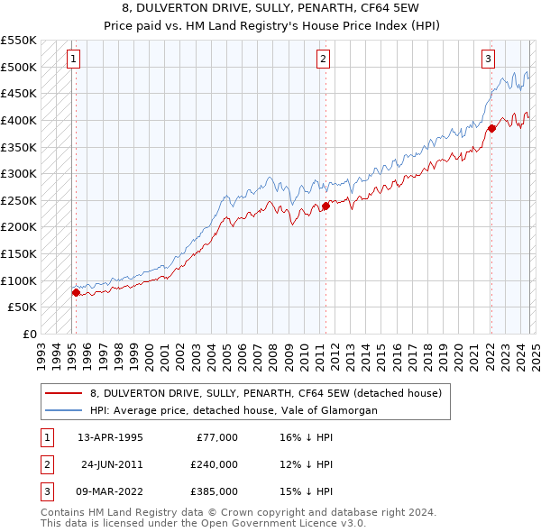 8, DULVERTON DRIVE, SULLY, PENARTH, CF64 5EW: Price paid vs HM Land Registry's House Price Index