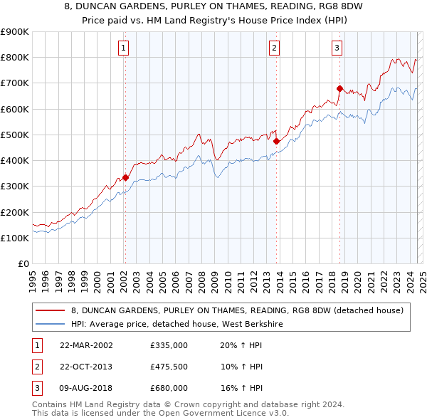 8, DUNCAN GARDENS, PURLEY ON THAMES, READING, RG8 8DW: Price paid vs HM Land Registry's House Price Index