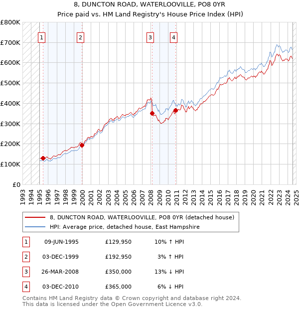 8, DUNCTON ROAD, WATERLOOVILLE, PO8 0YR: Price paid vs HM Land Registry's House Price Index