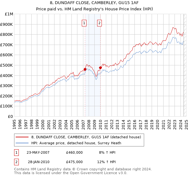 8, DUNDAFF CLOSE, CAMBERLEY, GU15 1AF: Price paid vs HM Land Registry's House Price Index