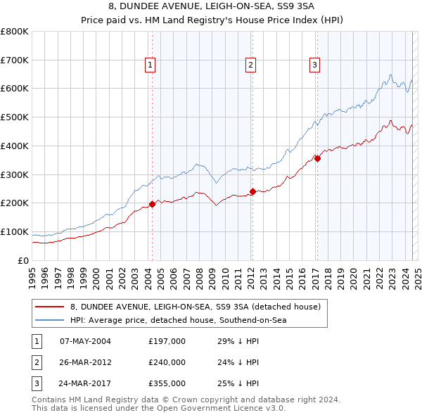 8, DUNDEE AVENUE, LEIGH-ON-SEA, SS9 3SA: Price paid vs HM Land Registry's House Price Index