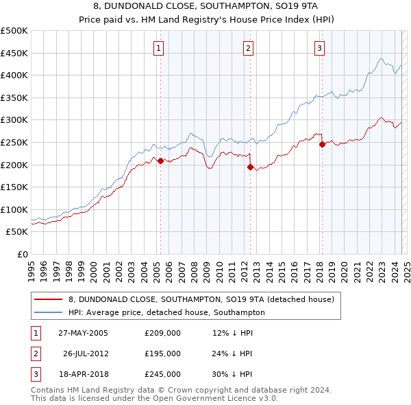 8, DUNDONALD CLOSE, SOUTHAMPTON, SO19 9TA: Price paid vs HM Land Registry's House Price Index