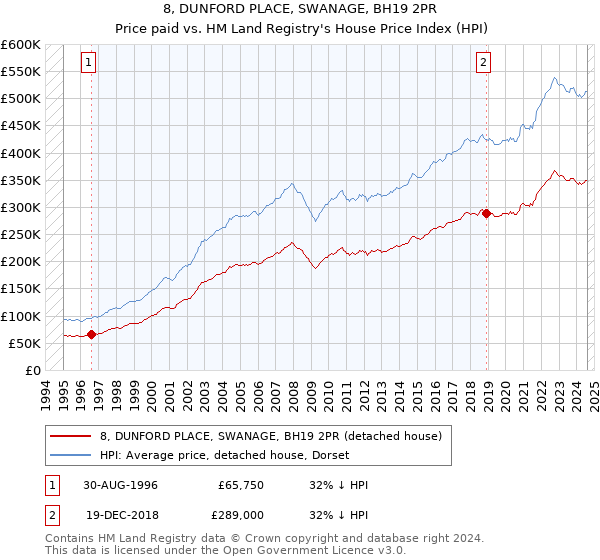 8, DUNFORD PLACE, SWANAGE, BH19 2PR: Price paid vs HM Land Registry's House Price Index