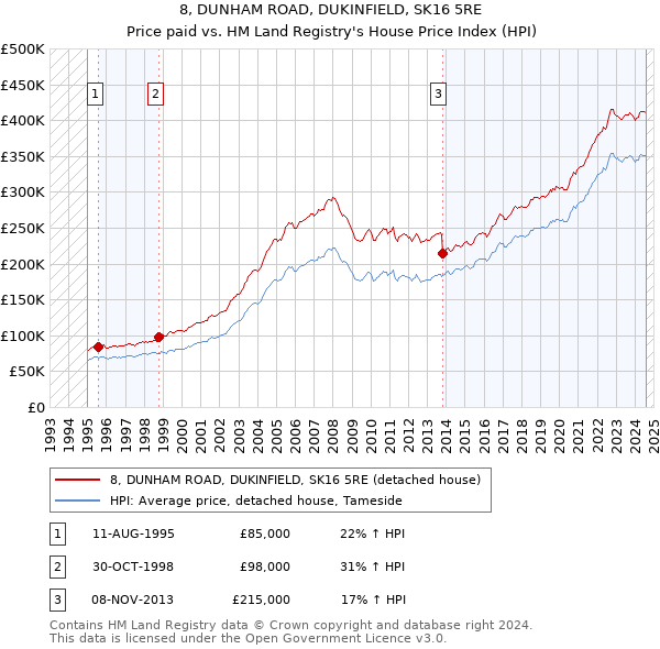 8, DUNHAM ROAD, DUKINFIELD, SK16 5RE: Price paid vs HM Land Registry's House Price Index