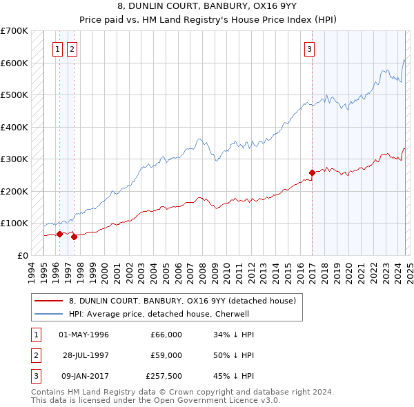 8, DUNLIN COURT, BANBURY, OX16 9YY: Price paid vs HM Land Registry's House Price Index