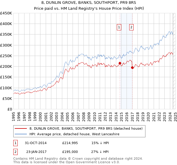 8, DUNLIN GROVE, BANKS, SOUTHPORT, PR9 8RS: Price paid vs HM Land Registry's House Price Index