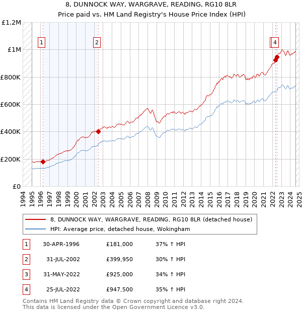 8, DUNNOCK WAY, WARGRAVE, READING, RG10 8LR: Price paid vs HM Land Registry's House Price Index