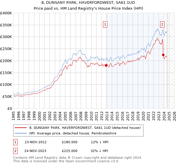 8, DUNSANY PARK, HAVERFORDWEST, SA61 1UD: Price paid vs HM Land Registry's House Price Index