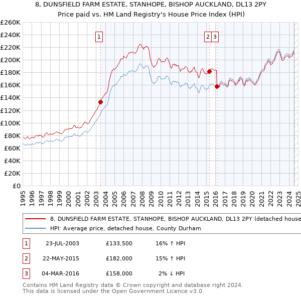 8, DUNSFIELD FARM ESTATE, STANHOPE, BISHOP AUCKLAND, DL13 2PY: Price paid vs HM Land Registry's House Price Index