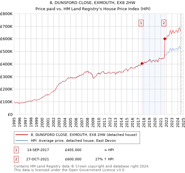 8, DUNSFORD CLOSE, EXMOUTH, EX8 2HW: Price paid vs HM Land Registry's House Price Index