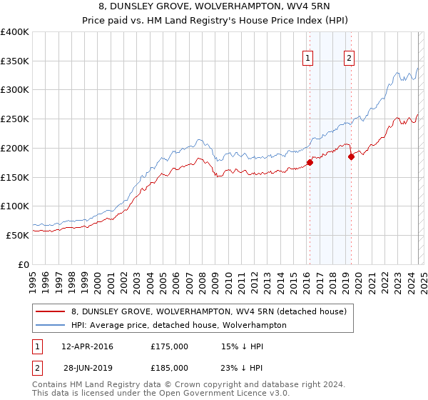 8, DUNSLEY GROVE, WOLVERHAMPTON, WV4 5RN: Price paid vs HM Land Registry's House Price Index