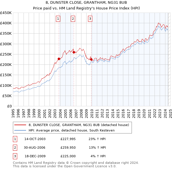 8, DUNSTER CLOSE, GRANTHAM, NG31 8UB: Price paid vs HM Land Registry's House Price Index